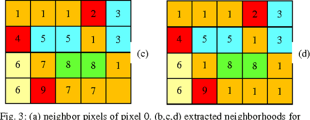 Figure 3 for A New Color Feature Extraction Method Based on Dynamic Color Distribution Entropy of Neighborhoods