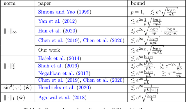 Figure 4 for The Performance of the MLE in the Bradley-Terry-Luce Model in $\ell_{\infty}$-Loss and under General Graph Topologies