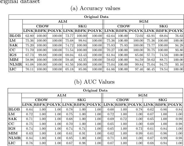 Figure 4 for Empirical Analysis on Effectiveness of NLP Methods for Predicting Code Smell