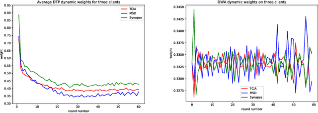 Figure 3 for Multi-task Federated Learning for Heterogeneous Pancreas Segmentation