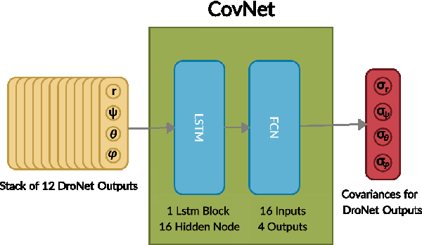 Figure 2 for Learning How to Trade-Off Safety with Agility Using Deep Covariance Estimation for Perception Driven UAV Motion Planning
