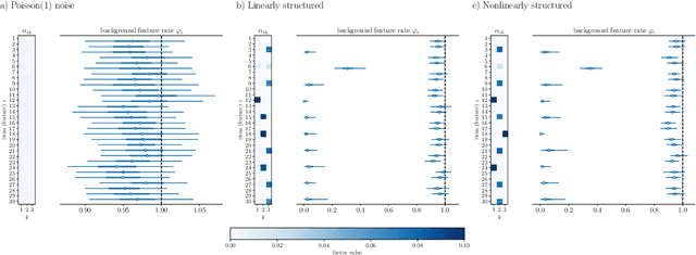 Figure 3 for Sparse encoding for more-interpretable feature-selecting representations in probabilistic matrix factorization