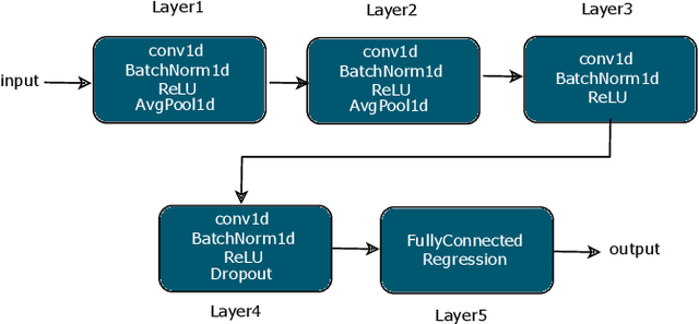 Figure 3 for Optimised Convolutional Neural Networks for Heart Rate Estimation and Human Activity Recognition in Wrist Worn Sensing Applications