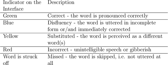 Figure 2 for Predicting lexical skills from oral reading with acoustic measures