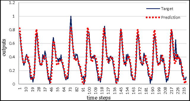 Figure 4 for Ensemble of heterogeneous flexible neural trees using multiobjective genetic programming