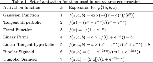 Figure 2 for Ensemble of heterogeneous flexible neural trees using multiobjective genetic programming