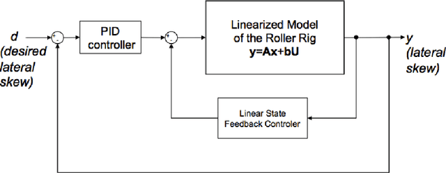 Figure 2 for Neural Network Approach to Railway Stand Lateral Skew Control