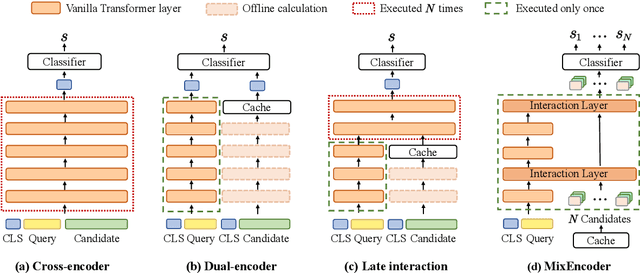 Figure 1 for Once is Enough: A Light-Weight Cross-Attention for Fast Sentence Pair Modeling