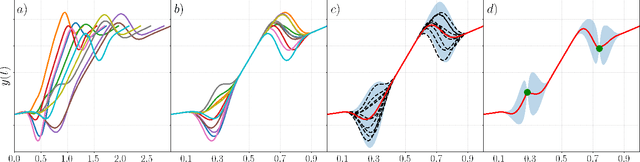 Figure 2 for Task-Adaptive Robot Learning from Demonstration under Replication with Gaussian Process Models