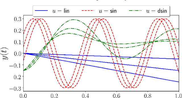 Figure 3 for Task-Adaptive Robot Learning from Demonstration under Replication with Gaussian Process Models