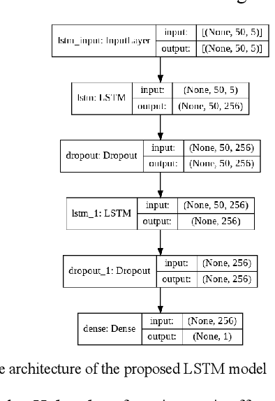 Figure 1 for Profitability Analysis in Stock Investment Using an LSTM-Based Deep Learning Model
