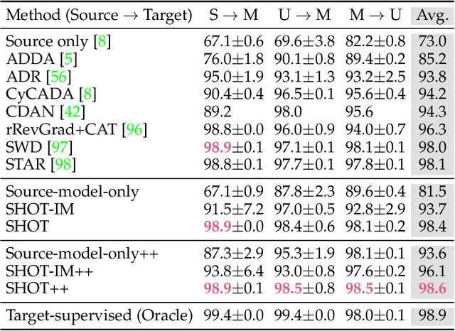 Figure 2 for Source Data-absent Unsupervised Domain Adaptation through Hypothesis Transfer and Labeling Transfer