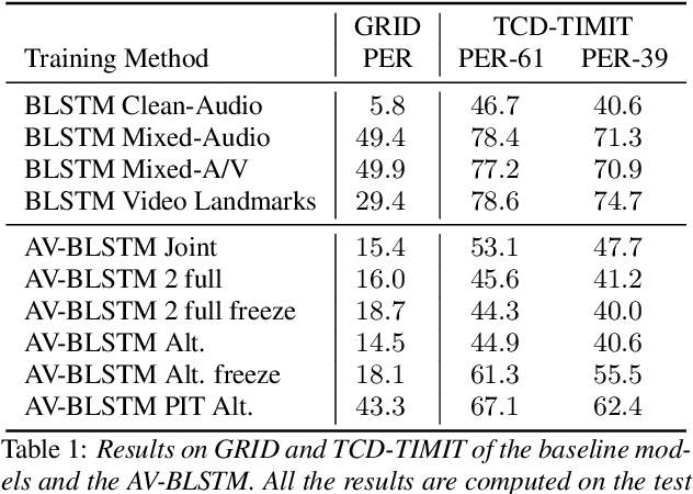 Figure 2 for Joined Audio-Visual Speech Enhancement and Recognition in the Cocktail Party: The Tug Of War Between Enhancement and Recognition Losses