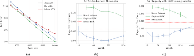 Figure 3 for Limitations of the NTK for Understanding Generalization in Deep Learning