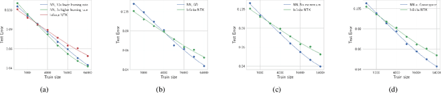 Figure 4 for Limitations of the NTK for Understanding Generalization in Deep Learning