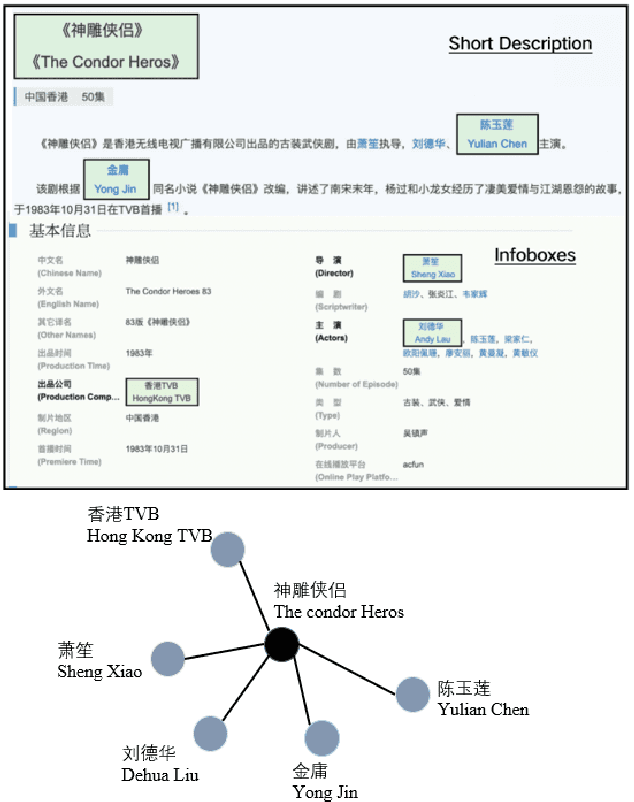 Figure 2 for KGEA: A Knowledge Graph Enhanced Article Quality Identification Dataset