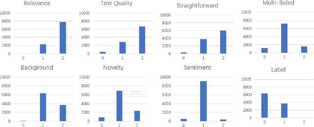 Figure 3 for KGEA: A Knowledge Graph Enhanced Article Quality Identification Dataset