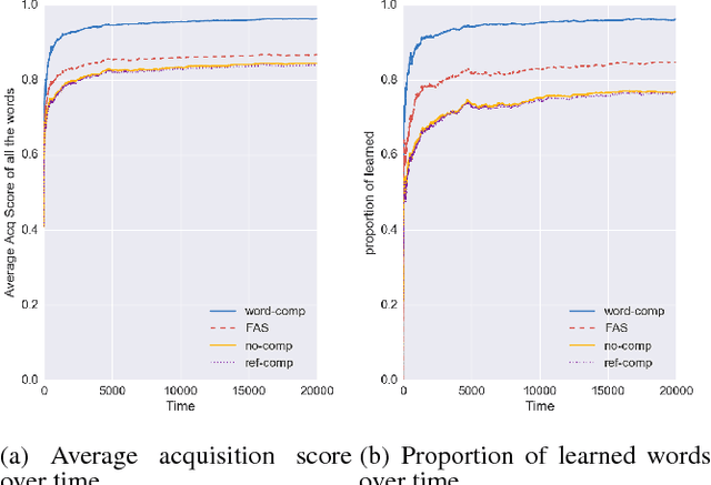 Figure 2 for Calculating Probabilities Simplifies Word Learning