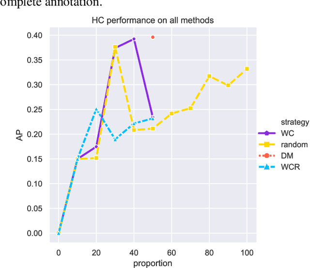 Figure 3 for Deep Active Learning for Remote Sensing Object Detection