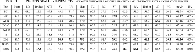 Figure 4 for Deep Active Learning for Remote Sensing Object Detection