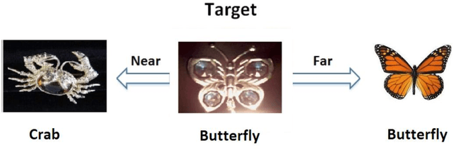 Figure 1 for Large Scale Local Online Similarity/Distance Learning Framework based on Passive/Aggressive