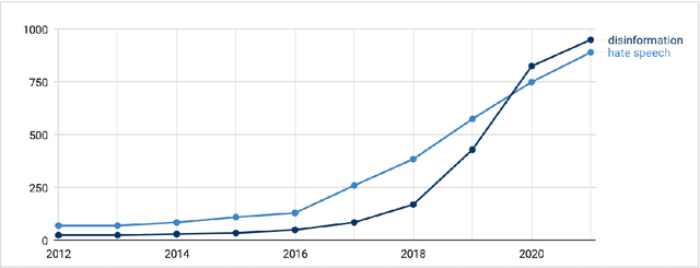 Figure 3 for Online anti-Semitism across platforms