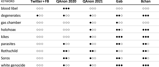 Figure 4 for Online anti-Semitism across platforms