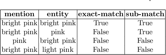 Figure 2 for Enriching a Fashion Knowledge Graph from Product Textual Descriptions