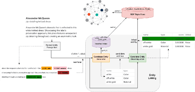 Figure 4 for Enriching a Fashion Knowledge Graph from Product Textual Descriptions