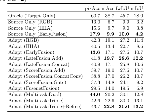Figure 2 for Multichannel Semantic Segmentation with Unsupervised Domain Adaptation