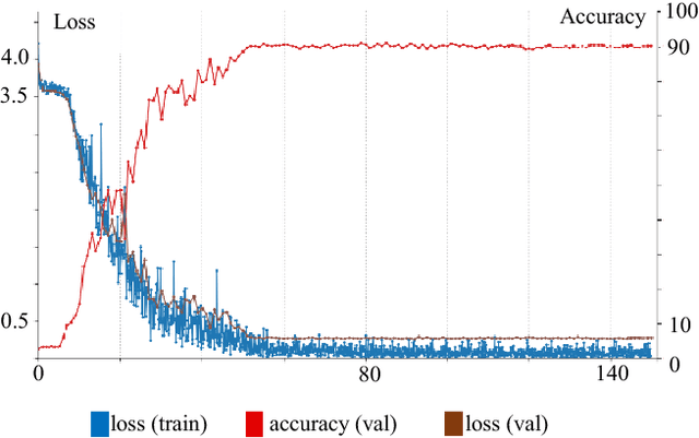 Figure 3 for Performance Evaluation of Advanced Deep Learning Architectures for Offline Handwritten Character Recognition