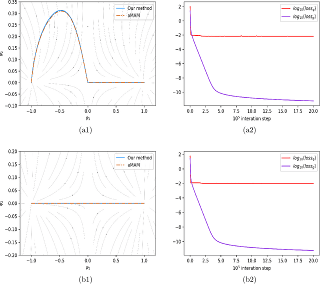 Figure 1 for An Optimal Control Method to Compute the Most Likely Transition Path for Stochastic Dynamical Systems with Jumps
