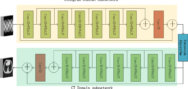 Figure 1 for A three-dimensional dual-domain deep network for high-pitch and sparse helical CT reconstruction