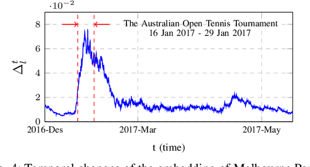 Figure 4 for USTAR: Online Multimodal Embedding for Modeling User-Guided Spatiotemporal Activity
