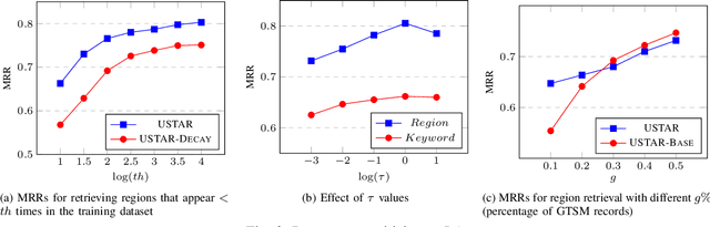 Figure 3 for USTAR: Online Multimodal Embedding for Modeling User-Guided Spatiotemporal Activity