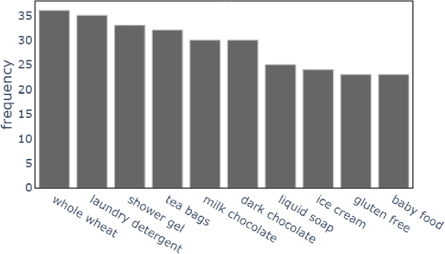 Figure 4 for Text Classification for Predicting Multi-level Product Categories