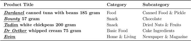 Figure 1 for Text Classification for Predicting Multi-level Product Categories