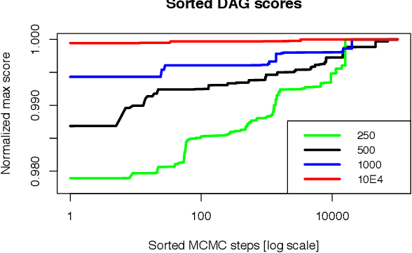 Figure 1 for Is a single unique Bayesian network enough to accurately represent your data?