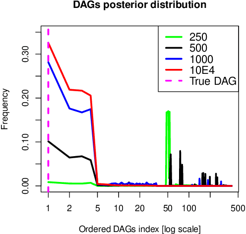 Figure 2 for Is a single unique Bayesian network enough to accurately represent your data?
