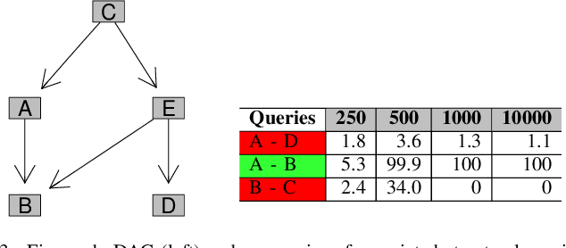 Figure 3 for Is a single unique Bayesian network enough to accurately represent your data?