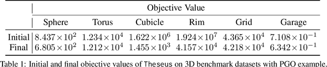 Figure 2 for Theseus: A Library for Differentiable Nonlinear Optimization