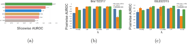 Figure 2 for Context-encoding Variational Autoencoder for Unsupervised Anomaly Detection