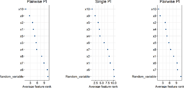 Figure 1 for Interpretable Models via Pairwise permutations algorithm