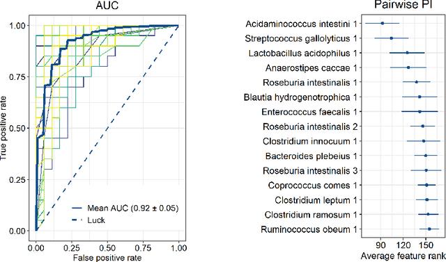 Figure 2 for Interpretable Models via Pairwise permutations algorithm