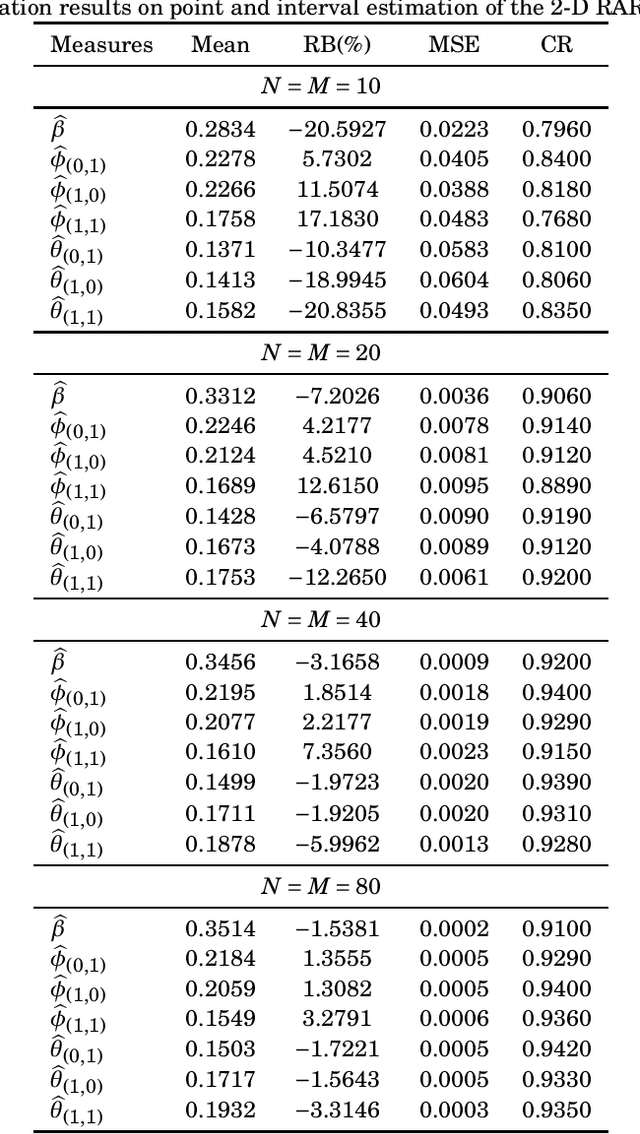 Figure 3 for 2-D Rayleigh Autoregressive Moving Average Model for SAR Image Modeling