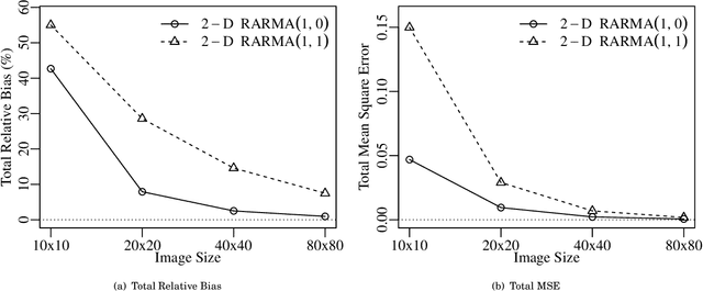 Figure 4 for 2-D Rayleigh Autoregressive Moving Average Model for SAR Image Modeling