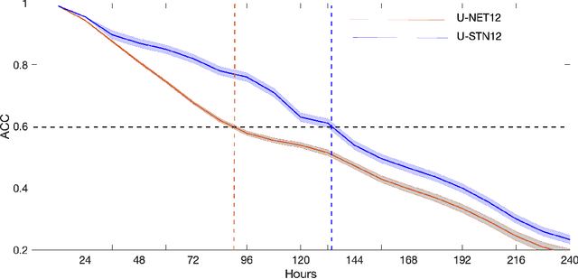 Figure 3 for Towards physically consistent data-driven weather forecasting: Integrating data assimilation with equivariance-preserving deep spatial transformers