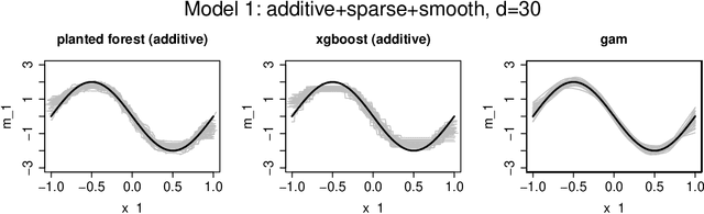 Figure 3 for Random Planted Forest: a directly interpretable tree ensemble