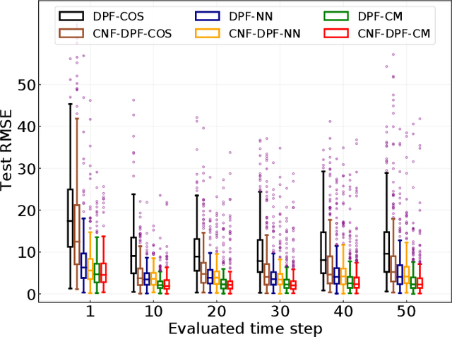 Figure 2 for Conditional Measurement Density Estimation in Sequential Monte Carlo via Normalizing Flow
