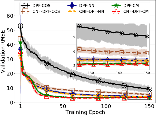 Figure 3 for Conditional Measurement Density Estimation in Sequential Monte Carlo via Normalizing Flow